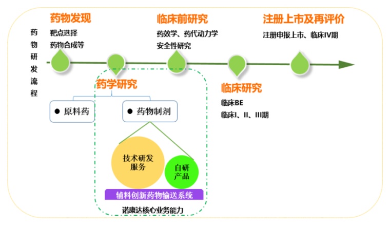 药效研究服务